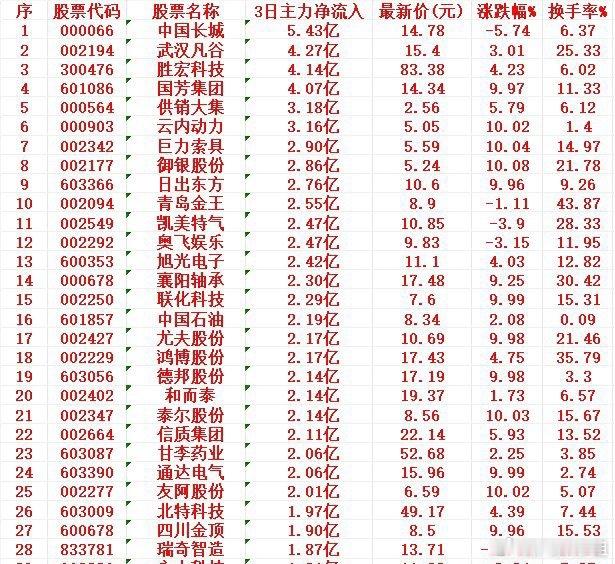 5月29日，前3天主力资金大幅买入这些个股！5月29日前的3天内，主力资金大幅买