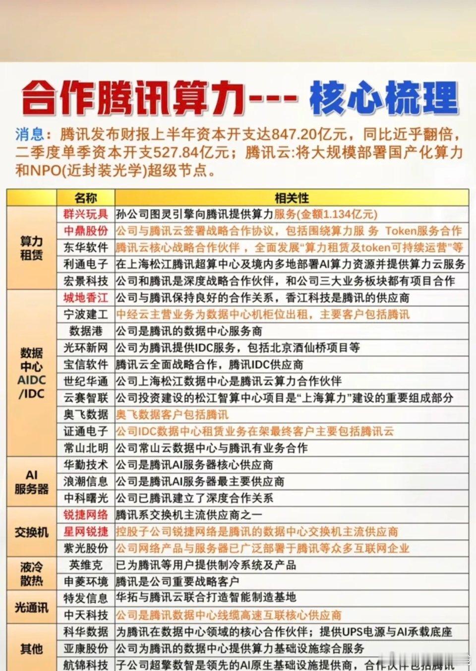 腾讯算力——核心龙头关联股整理！1.算力租赁2.数据中心AIDC3.服务器AI4