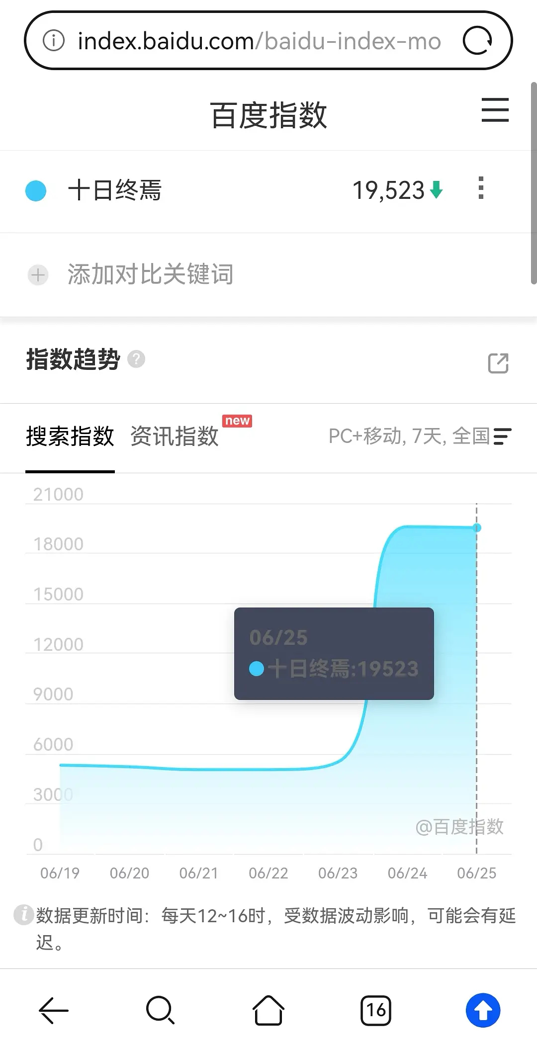 肖战 太牛了太牛了！！！腾讯招商大会第2天，肖战的《十日终焉》的百指几乎和第一天