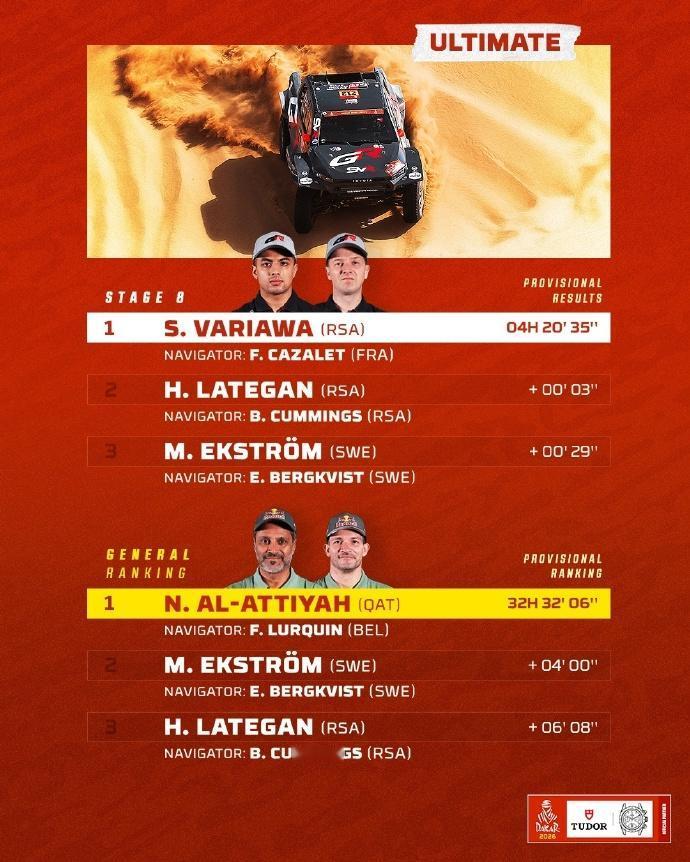 赛车：2026达喀尔拉力赛第8赛段战报
第8赛段介绍
路线：瓦迪达瓦西尔 ➡️ 