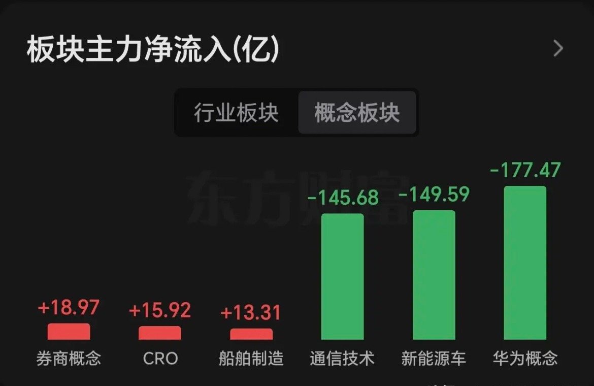 午间看盘及主力资金动向。月底了，是业绩暴雷集中释放期，加上假期来临，节前大盘震荡