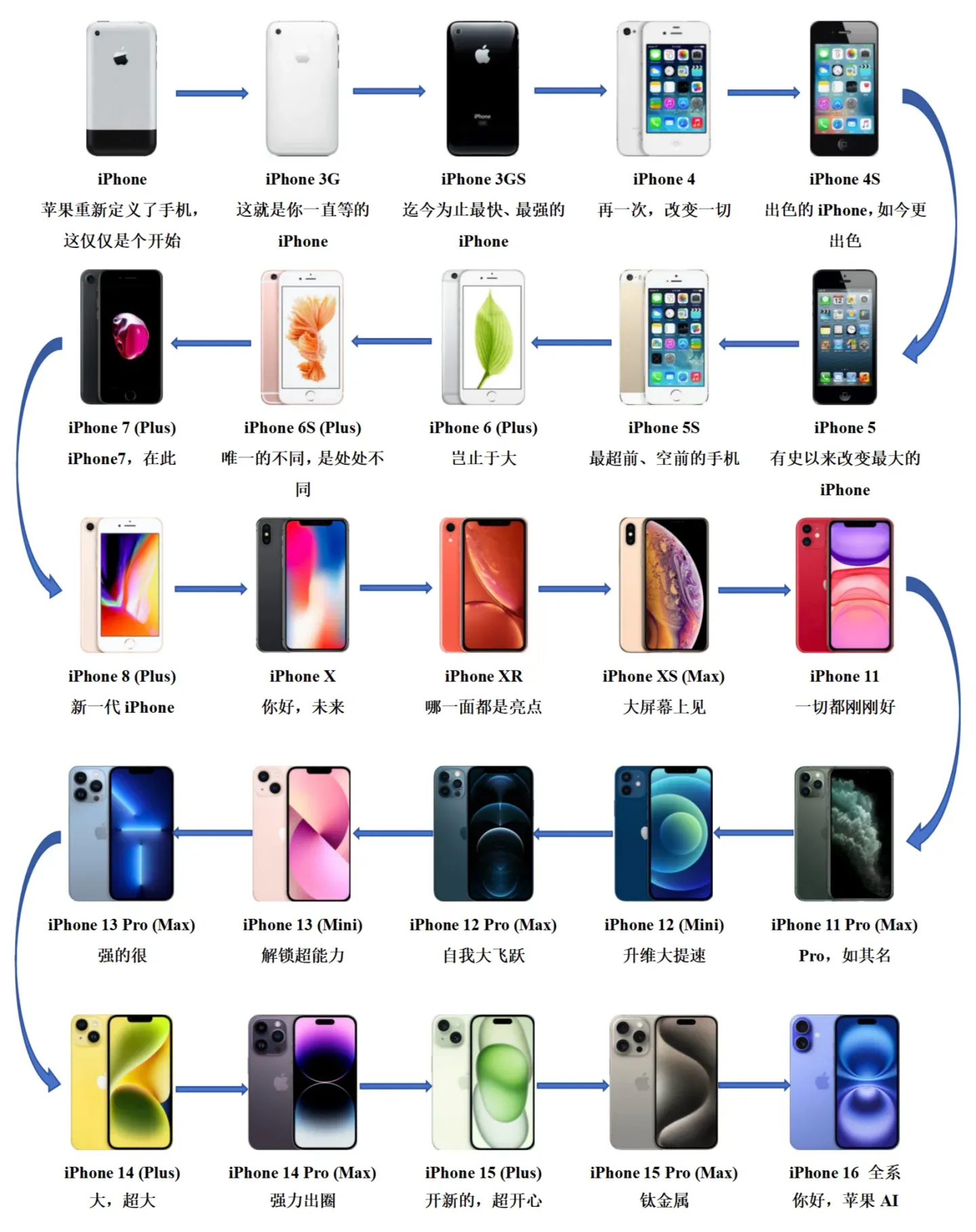 一篇图看全历代iPhone手机的广告语，你给苹果公司的文案打几分？（1—10分）