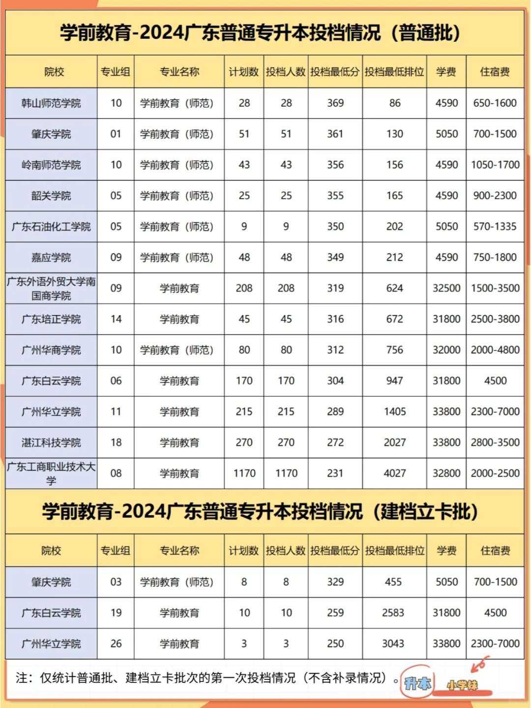 学前教育-专升本招生院校、招生数、分数线