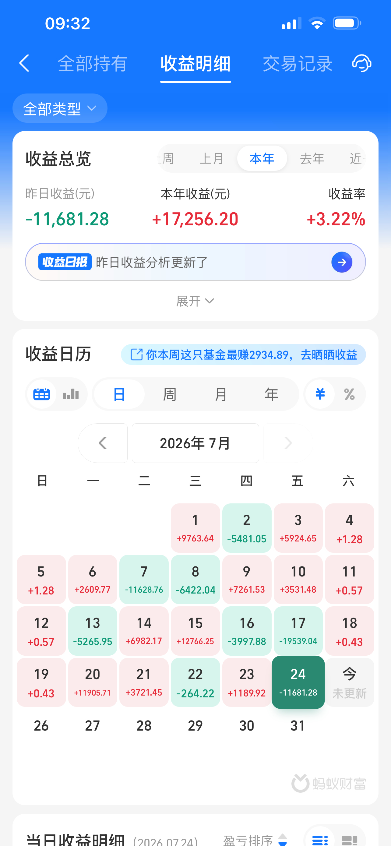 今日巨额亏损11681.28投资业务是以深入分析为基础，确保本金的安全，并获得适