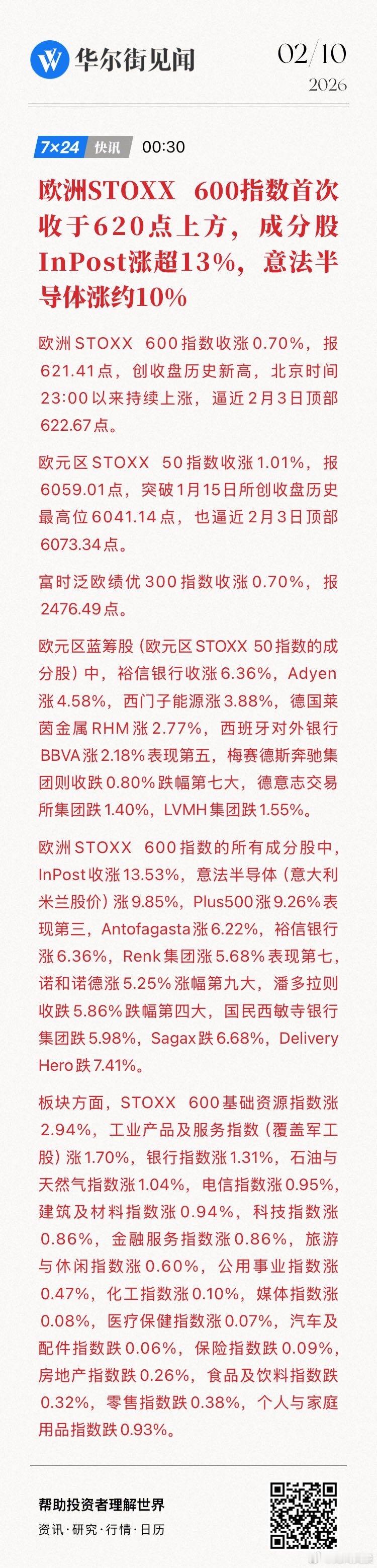 欧洲STOXX 600指数首次收于620点上方，成分股InPost涨超13%，意