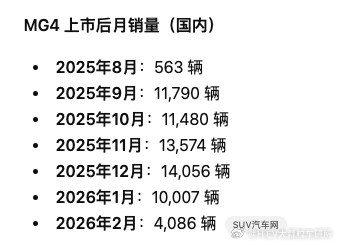 从去年9月份开始，MG4的销量稳态过万。All in 新能源，现在可以说：MG在