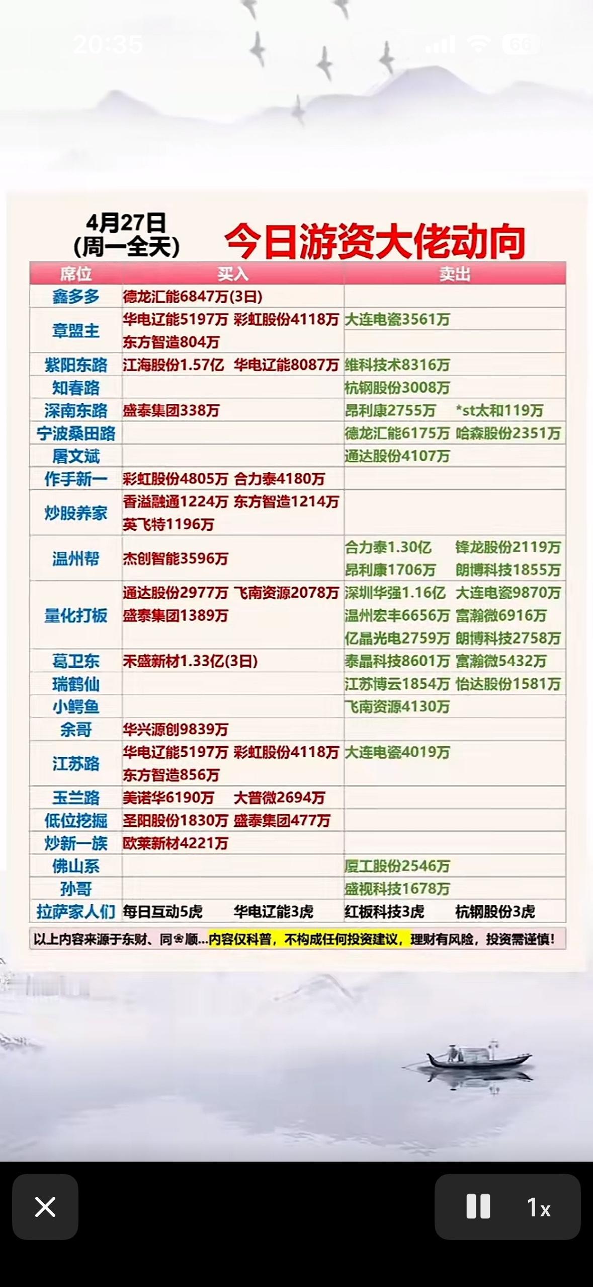 4月27号游资大佬动向揭秘  📈💰 揭秘游资大佬的买卖策略，带你领略股市风云