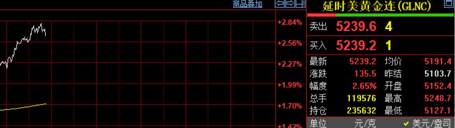 刚刚凌晨的钟声敲响了，
习惯性看眼国际金价情况。
国际金价报价5239.2美元，