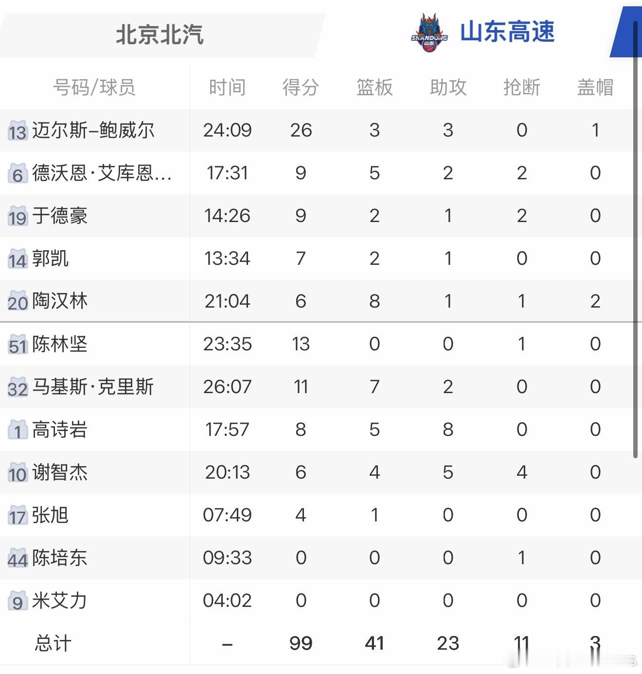 高诗岩绝杀，山东高速99:94北京北汽！CBA俱乐部杯第三场，高诗岩回归赛场，北