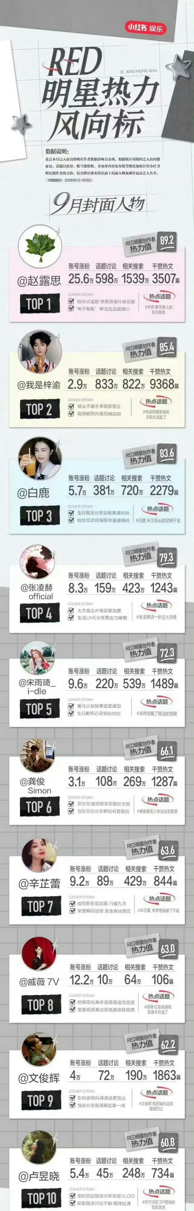 红薯RED明星热力风向标TOP10赵露思、梓渝、白鹿、张凌赫、宋雨琦、龚俊、辛芷