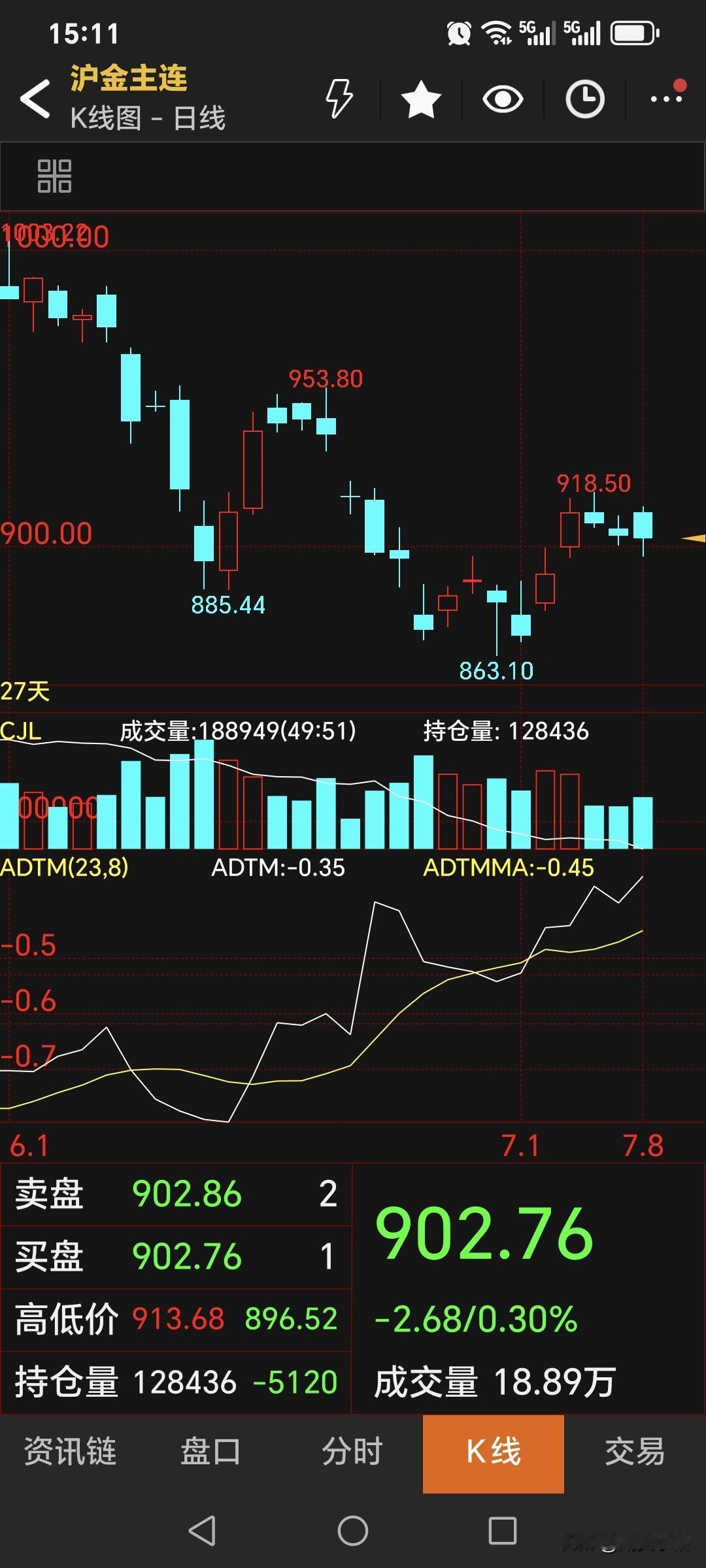 7月8日，
国内黄金期货偏弱运行。
主力合约收盘于902.76元，
较上一日下跌
