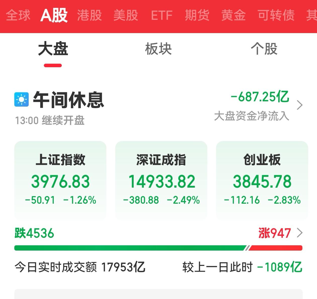 6月8日午盘：A股低开低走，高位科技股重挫
 
今天（6月8日）周一，A股一开盘