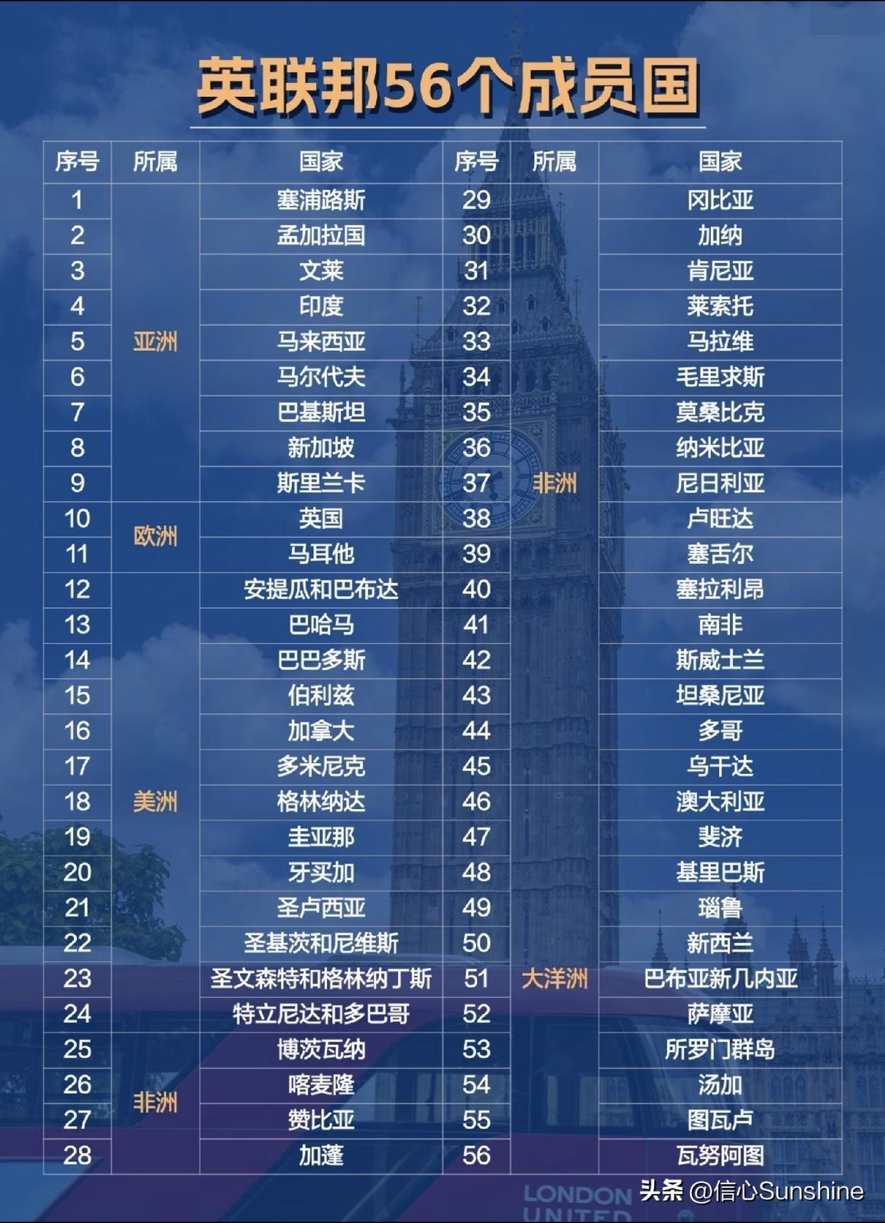 你能想象到？英联邦竟然还有这么多的成员国？！帝国联邦 英国大英帝国