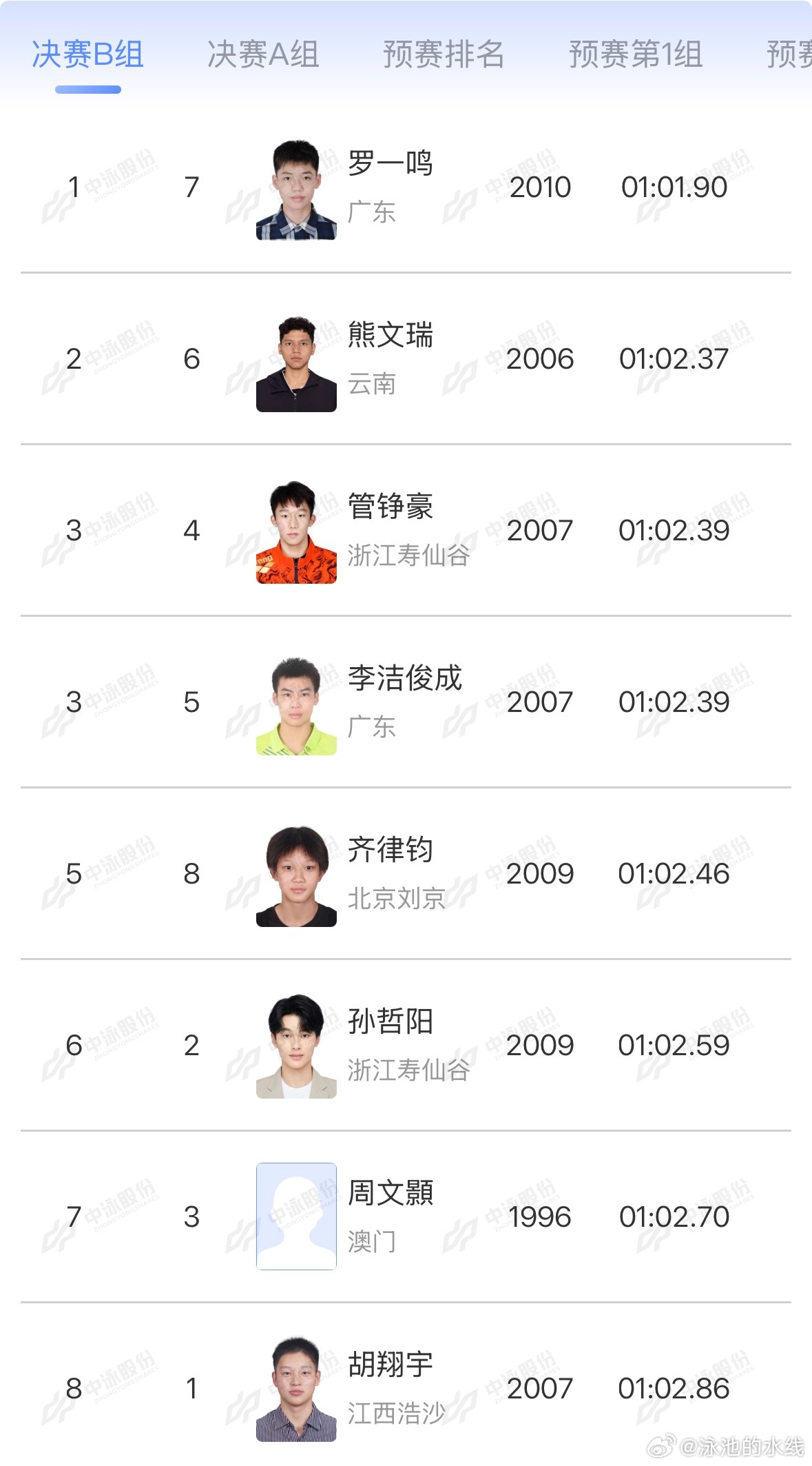 2026年中国游泳公开赛 男子100米蛙泳决赛B组成绩罗一鸣 1:01.90 熊