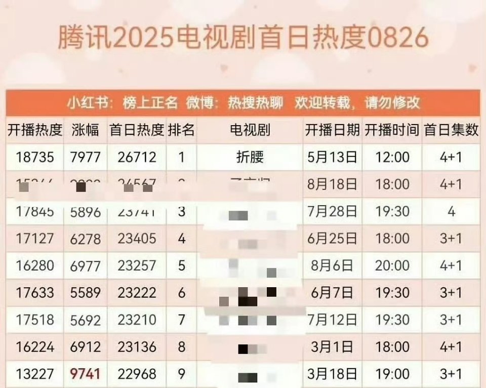 宋祖儿《折腰》这部剧是空降的，各数据都好牛 