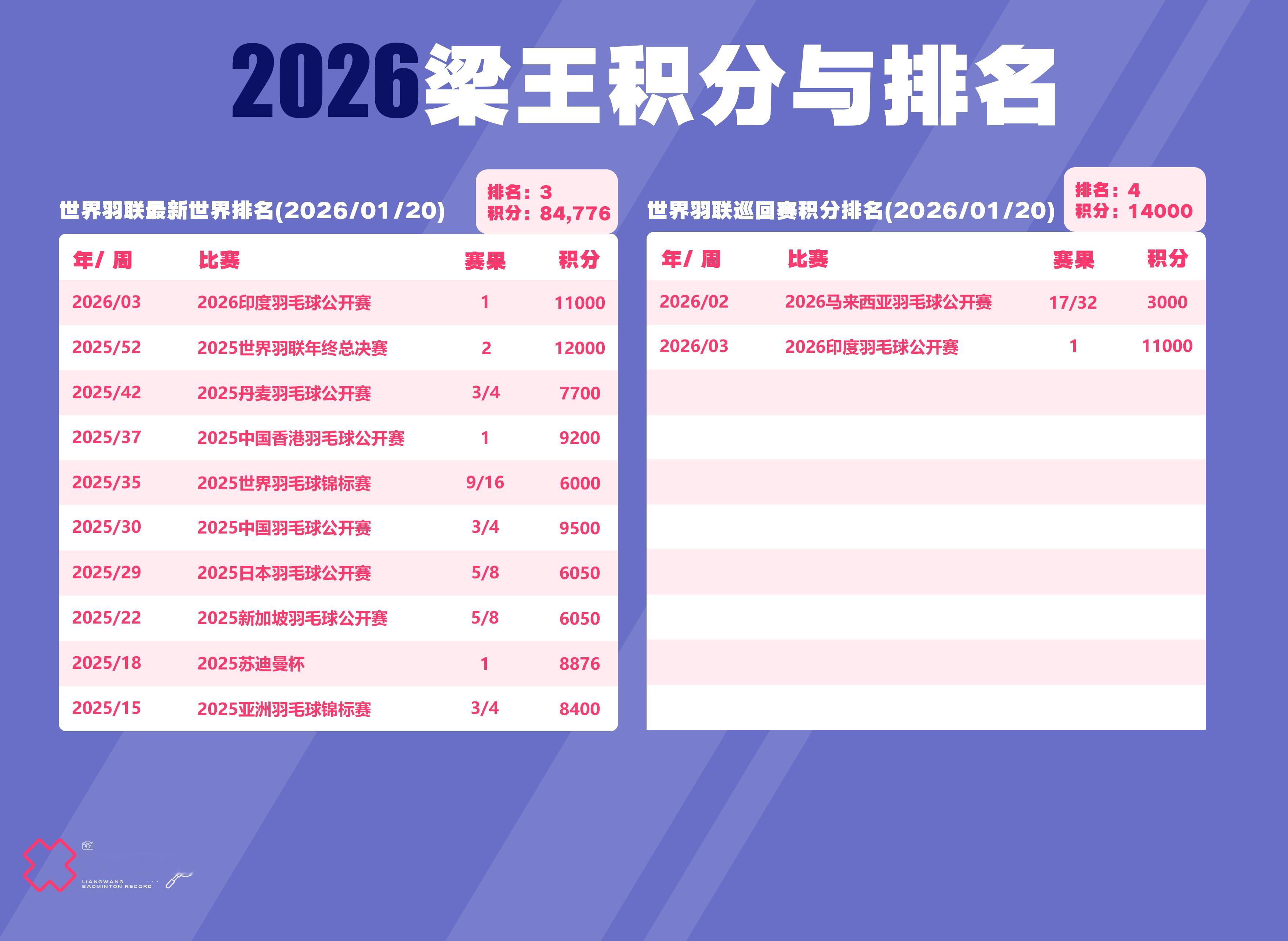 梁王驾到梁王组合 梁王加油 排名及积分更新BWF最新世界排名（2026/01/2