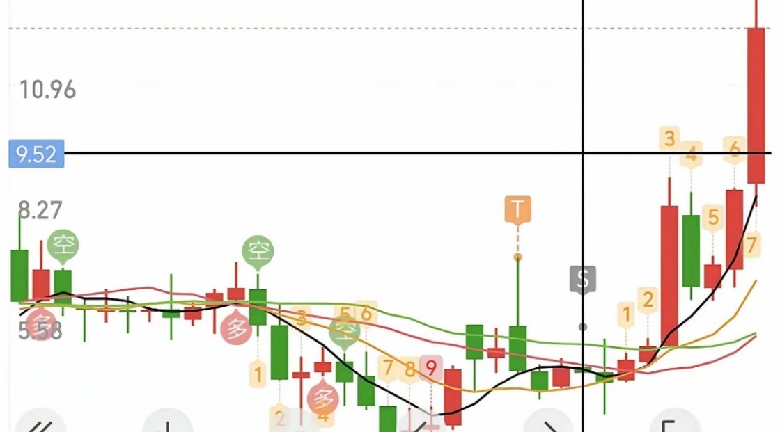 做股票投资，最简单的方法就是低位等待，只要没有退市风-险，大跌之后就是抄底良机！