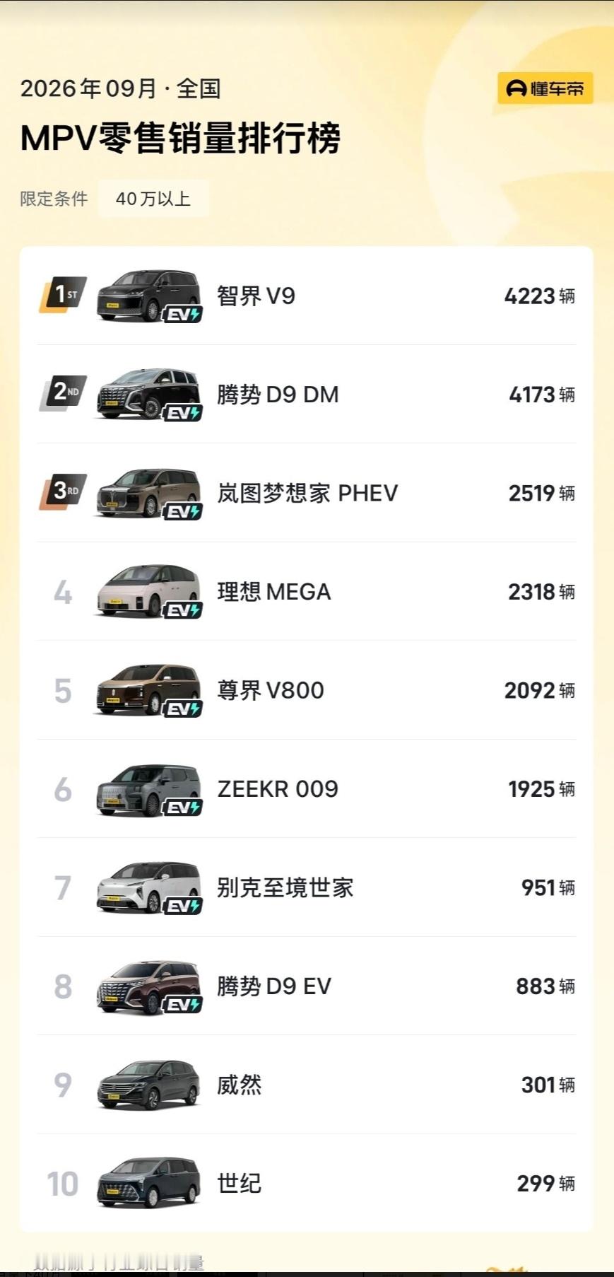 原来这才是正确的消费观新车刚面世收获高关注度属于常态，但连续多月守住细分市场头名