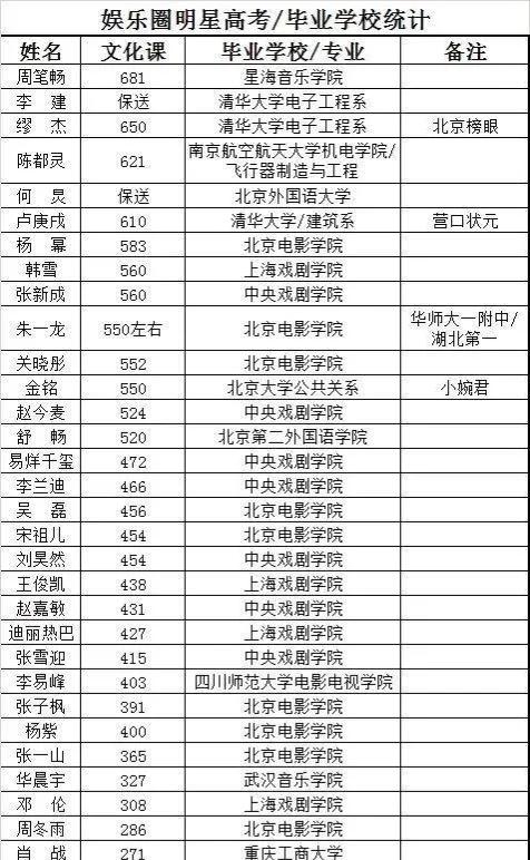 看看明星们高考都考了多少分？
李健被保送至清华，
周笔畅681分，
杨幂583分
