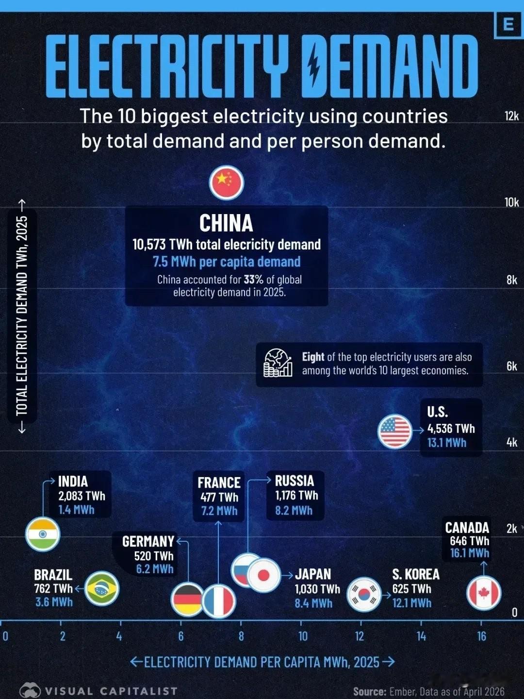 2025年全球10个用电量最大的国家在“总电力需求”与“人均电力需求”两个维度的