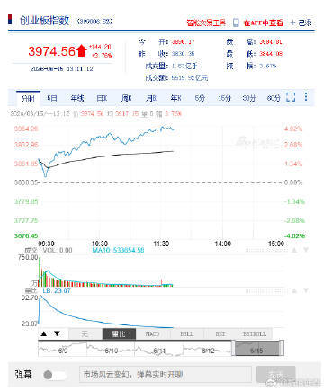 【A股存储芯片概念股走强 北京君正、普冉股份均涨超10%】A股创业板指大涨 6月