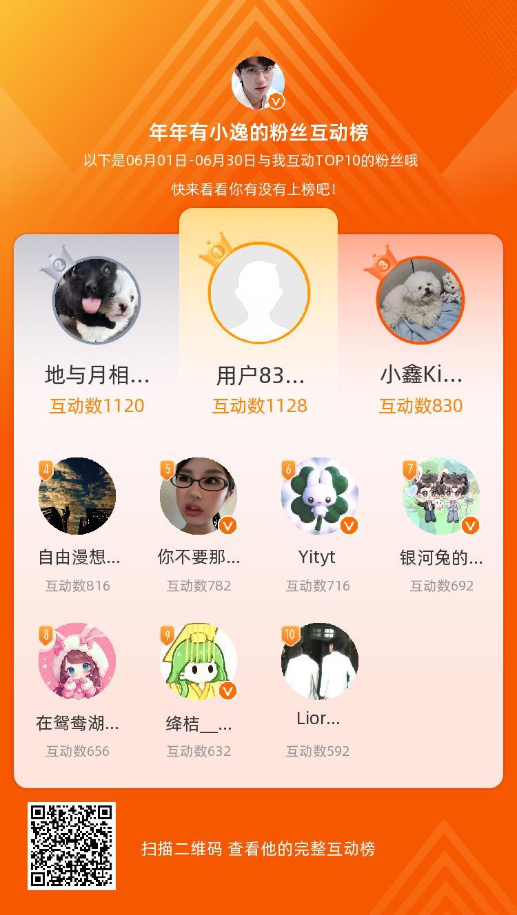 等，你们是我本月排名TOP10的粉丝，感谢你们的陪伴与支持，期望一直都有你们的相