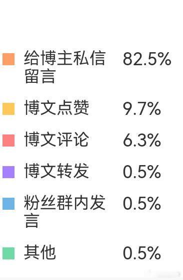 现在这么多方式的嘛 ？我一开始就只有私信和评论 