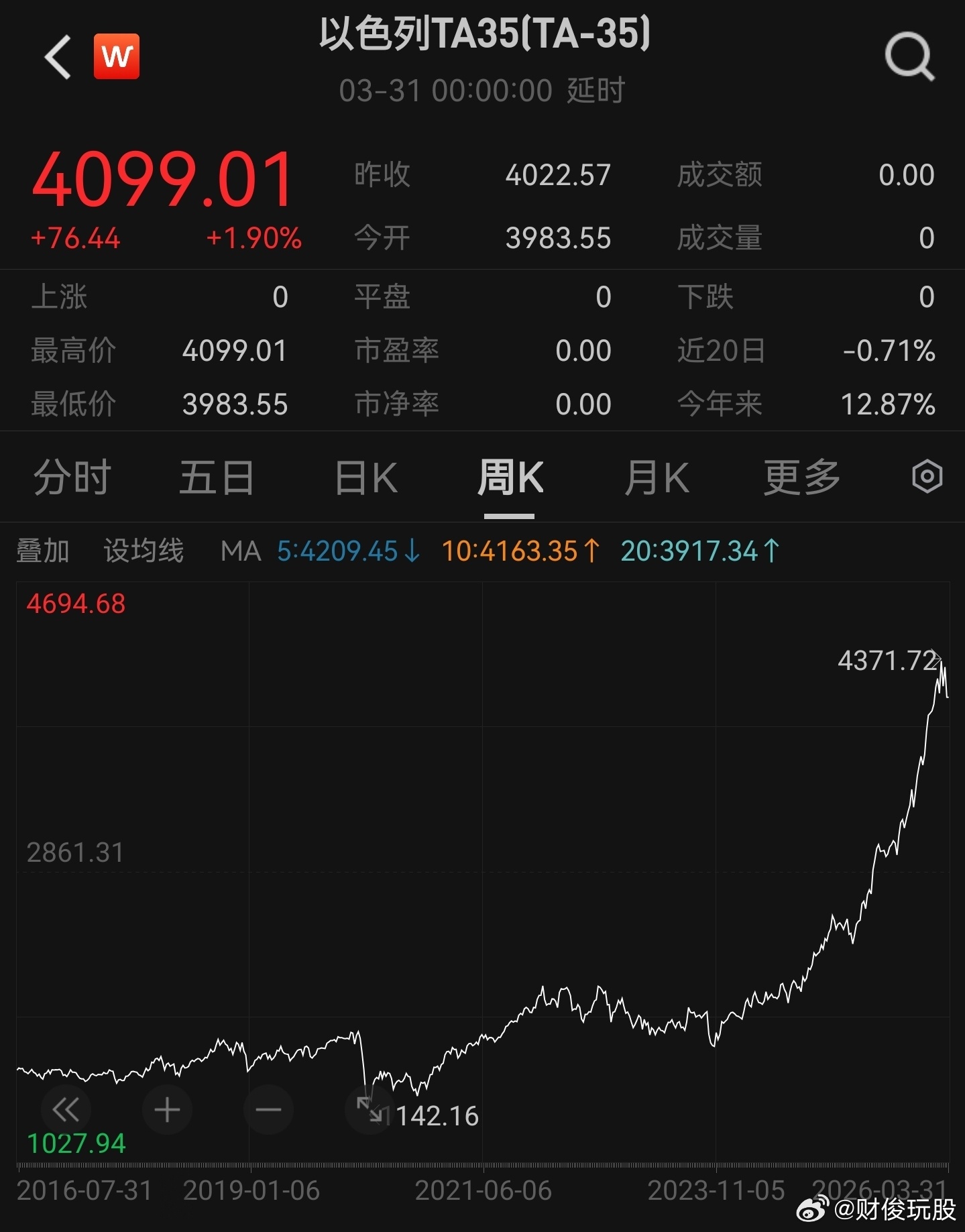 看看以色列的指数，到底是哪里在打仗啊？ A股再度跌破3900点