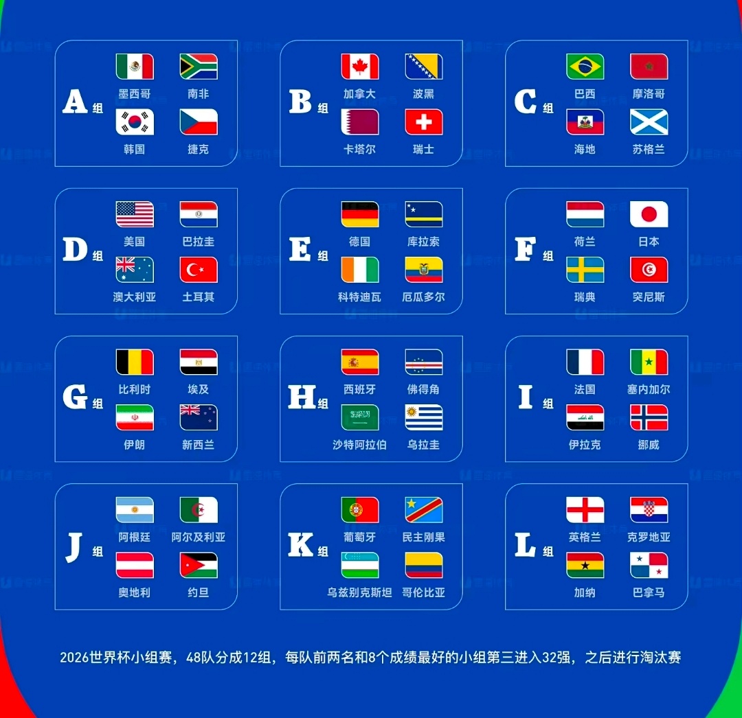 世界杯48强全部出炉世界杯小组赛分组及赛程全部敲定：瑞典与荷兰日本突尼斯同组随着