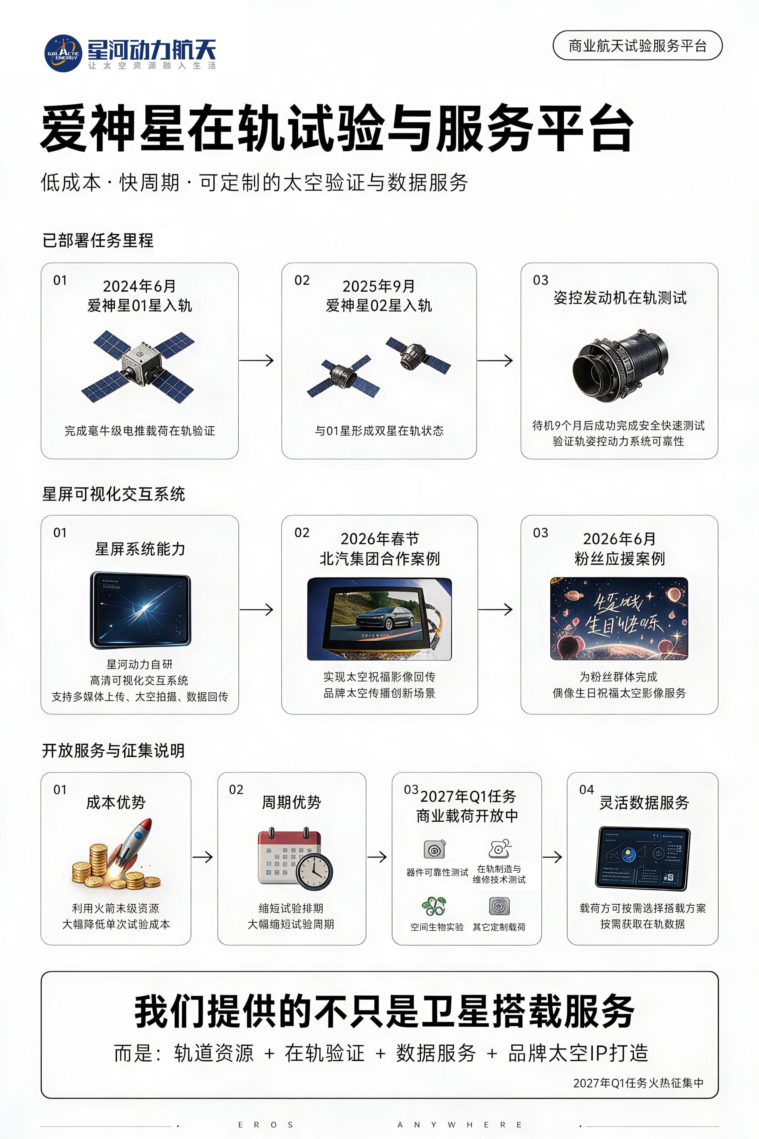 星河动力的爱神星留轨试验平台征集商业搭载中，预计2027年第一季度发射。 