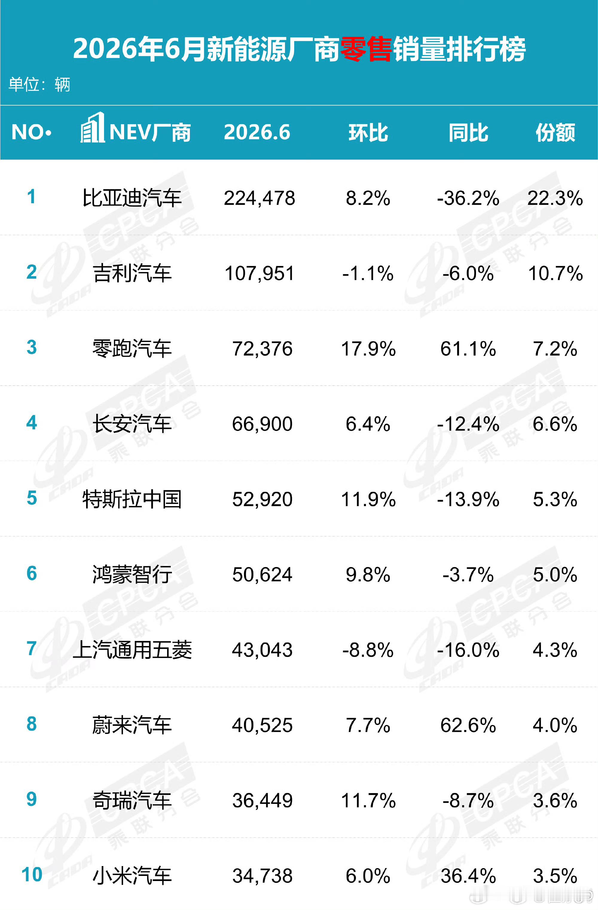 乘联会的数据，新能源车 6 月份零售前 10  里，除了鸿蒙智行、零跑、蔚来和小