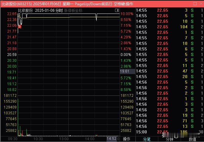 这个比依赚点小钱走了

昨天低吸进场，收盘一看成交量64.80%，这是妥妥的死亡