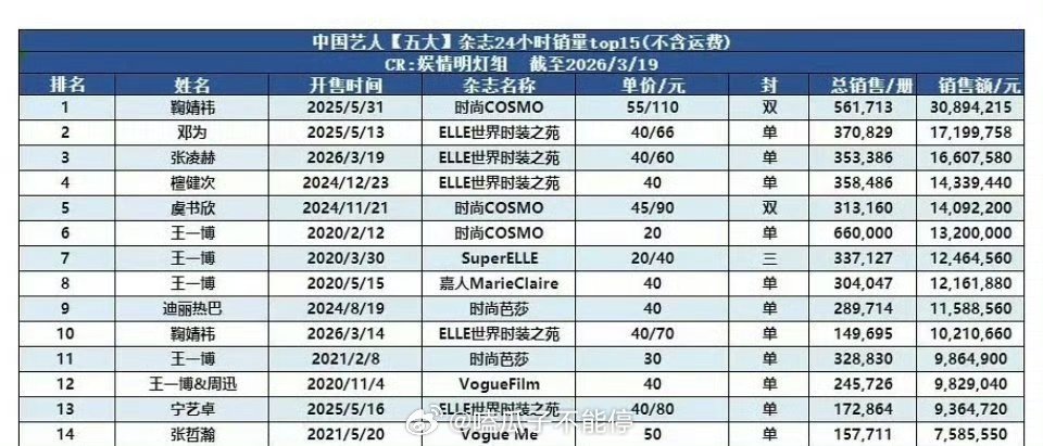 五大杂志24小时销售额鞠婧祎不限男女明星第一 