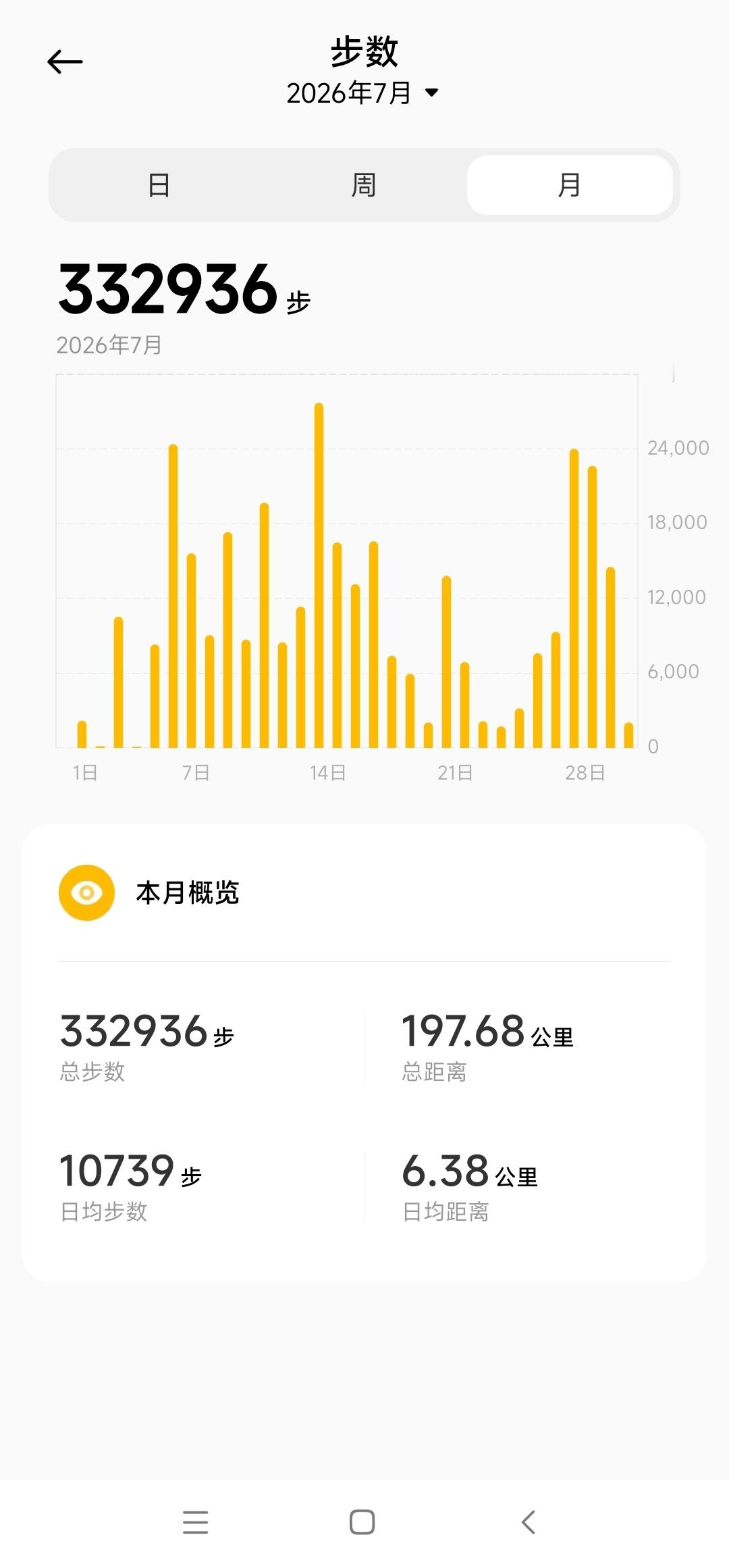 结束七月，如果没有骑行，可能走250公里。 