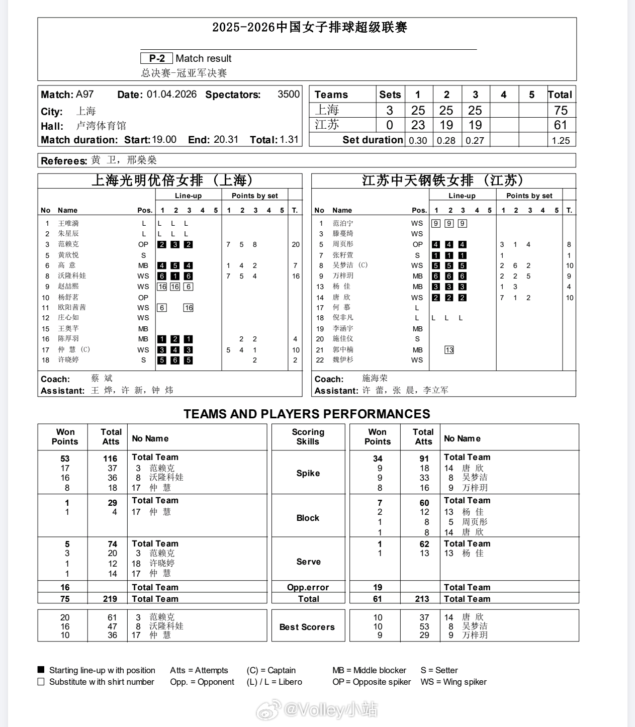【技术统计】排超联赛决赛第三回合，上海女排3比0江苏女排（25-23 25-19