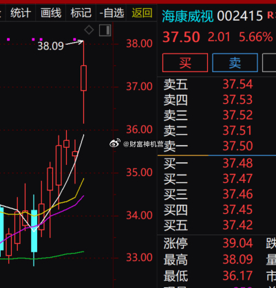 安防AI硬件板块今日强势走强，$海康威视 sz002415$ 放量冲高，现价37