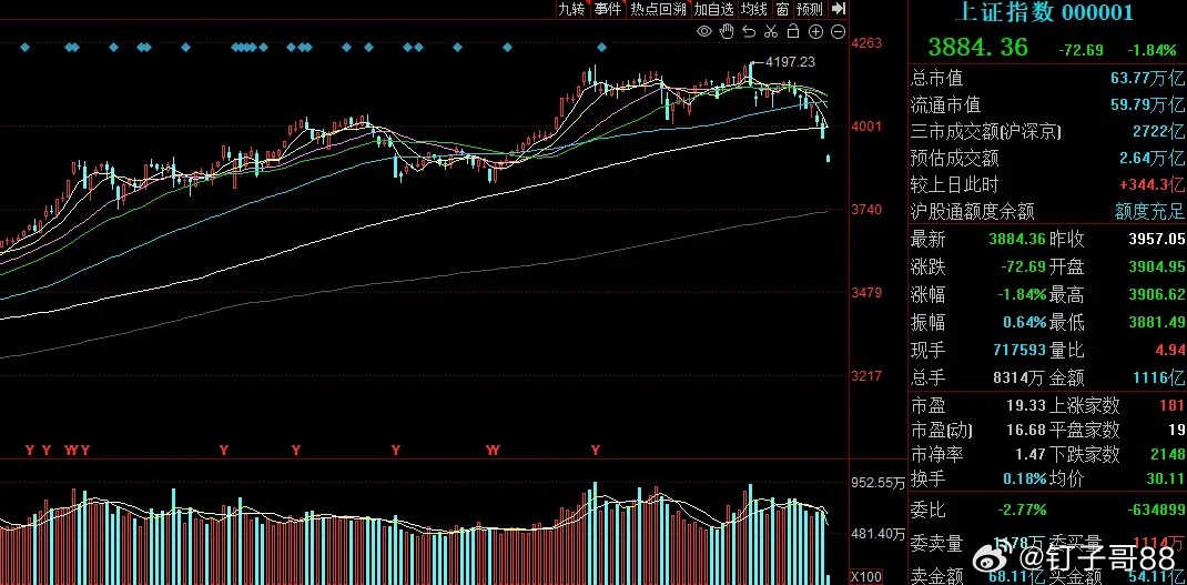 新手往往死在追高，老手往往死在抄底；没有恐慌盘，没有大面积跌停板，言底尚早；什么