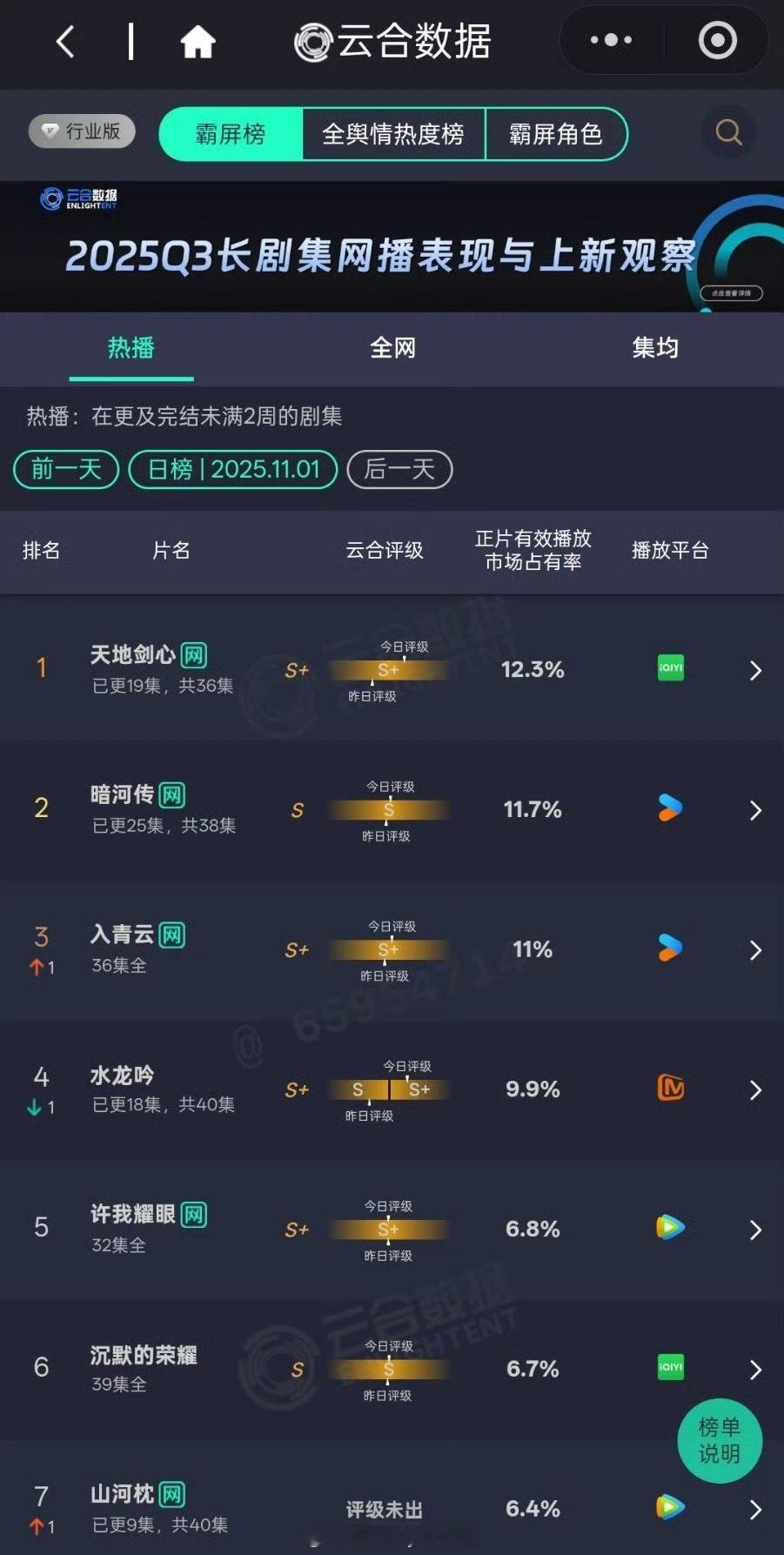 昨天的云合数据汇总：《天地剑心》12.3%，《暗河传》11.7%，《入青云》11