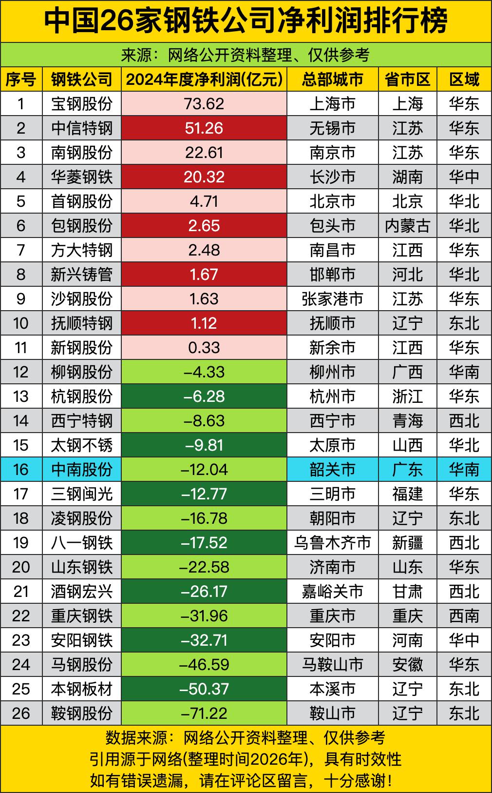 宝钢73.62亿净利润，中信特钢51.26亿紧随其后——这哪是钢铁企业财报，分明