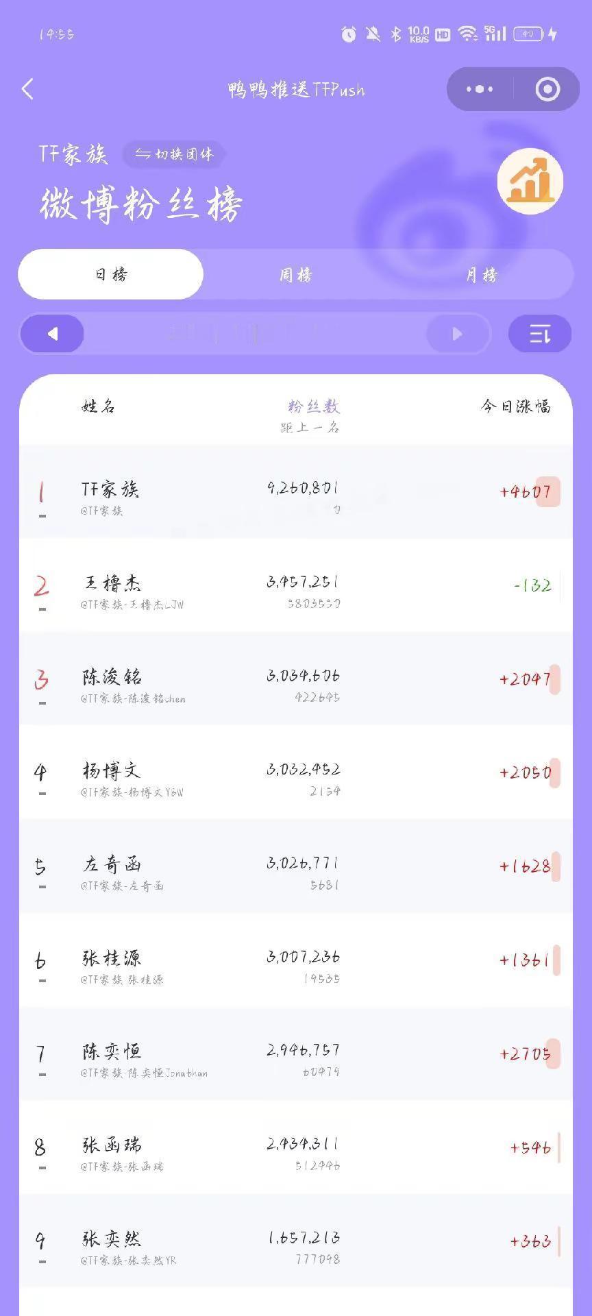 为什么你们要离开王橹杰啊。王橹杰怎么你们了只有王橹杰是负增长，这几天长的也没有t