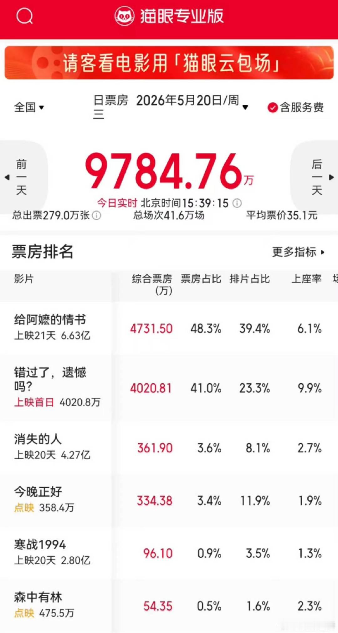 娱乐错过了遗憾吗票房错过了遗憾吗上座率 《错过了，遗憾吗》上座率好高。 