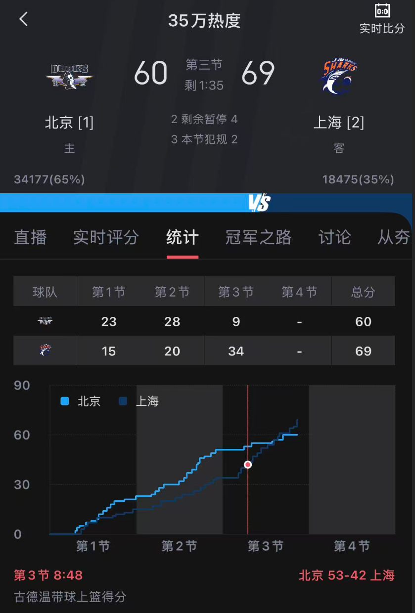 刚刚看还落后20分的，没想到现在到家打开电脑一看居然反超9分了！北京男篮vs上海