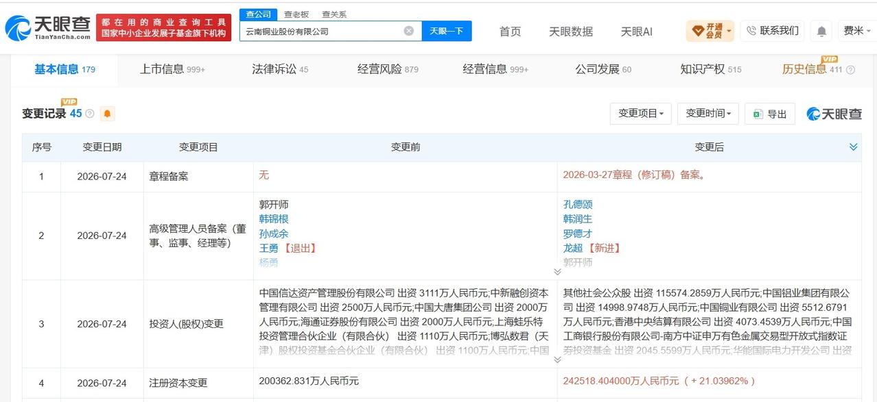 【云南铜业增资至24.3亿 增幅约21%】
天眼查App显示，近日，云南铜业股份
