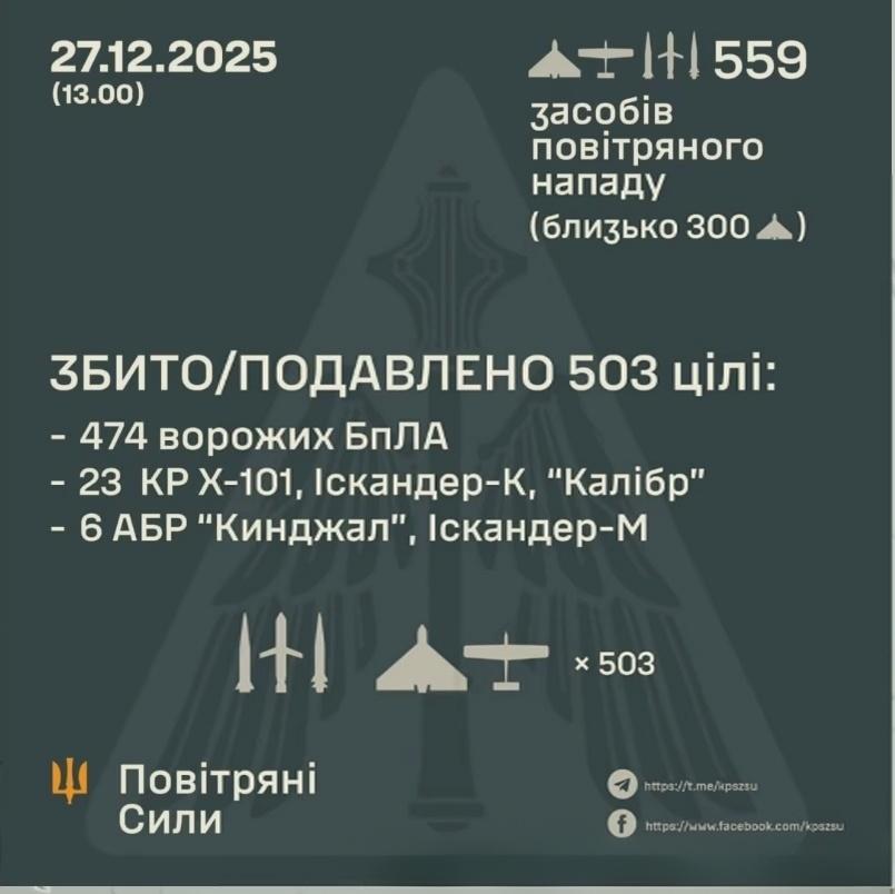 回合制又开始了，12月26日夜间至27日凌晨，俄罗斯对乌克兰发动大规模空袭，共发