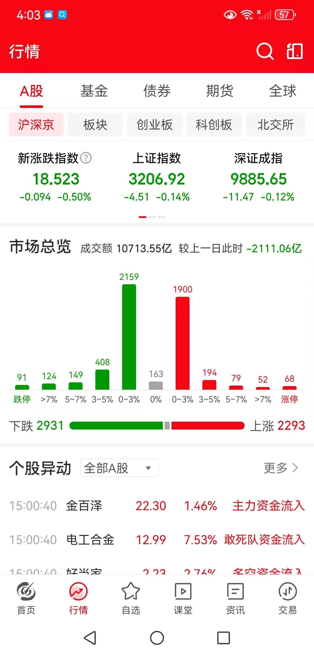 周一缩量收阴十字星，是止跌还是诱多？
周一下午收盘了，三大指数小幅下跌，上证指数