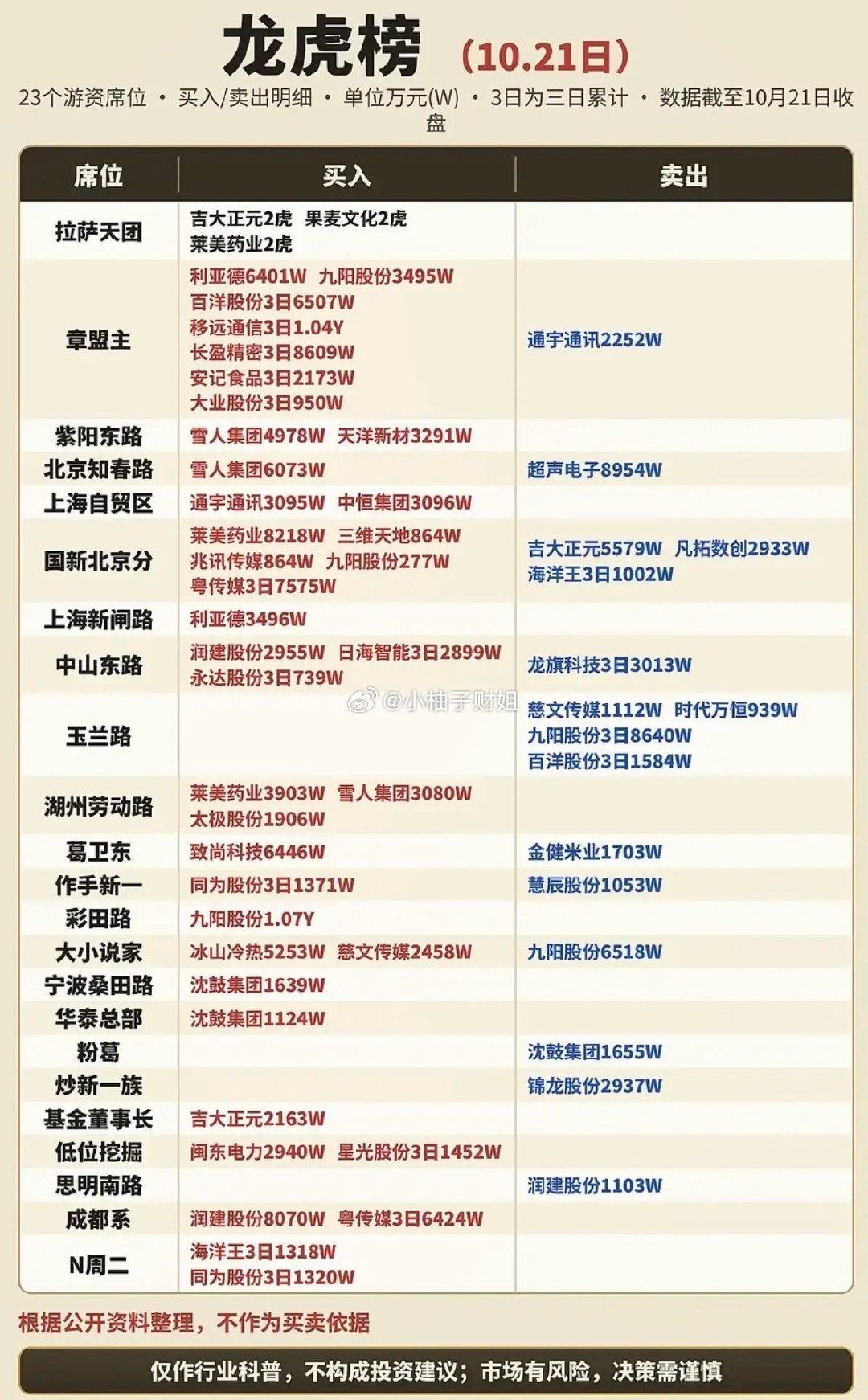 10.21周三  知名游资+抢筹龙虎榜！ ​​​