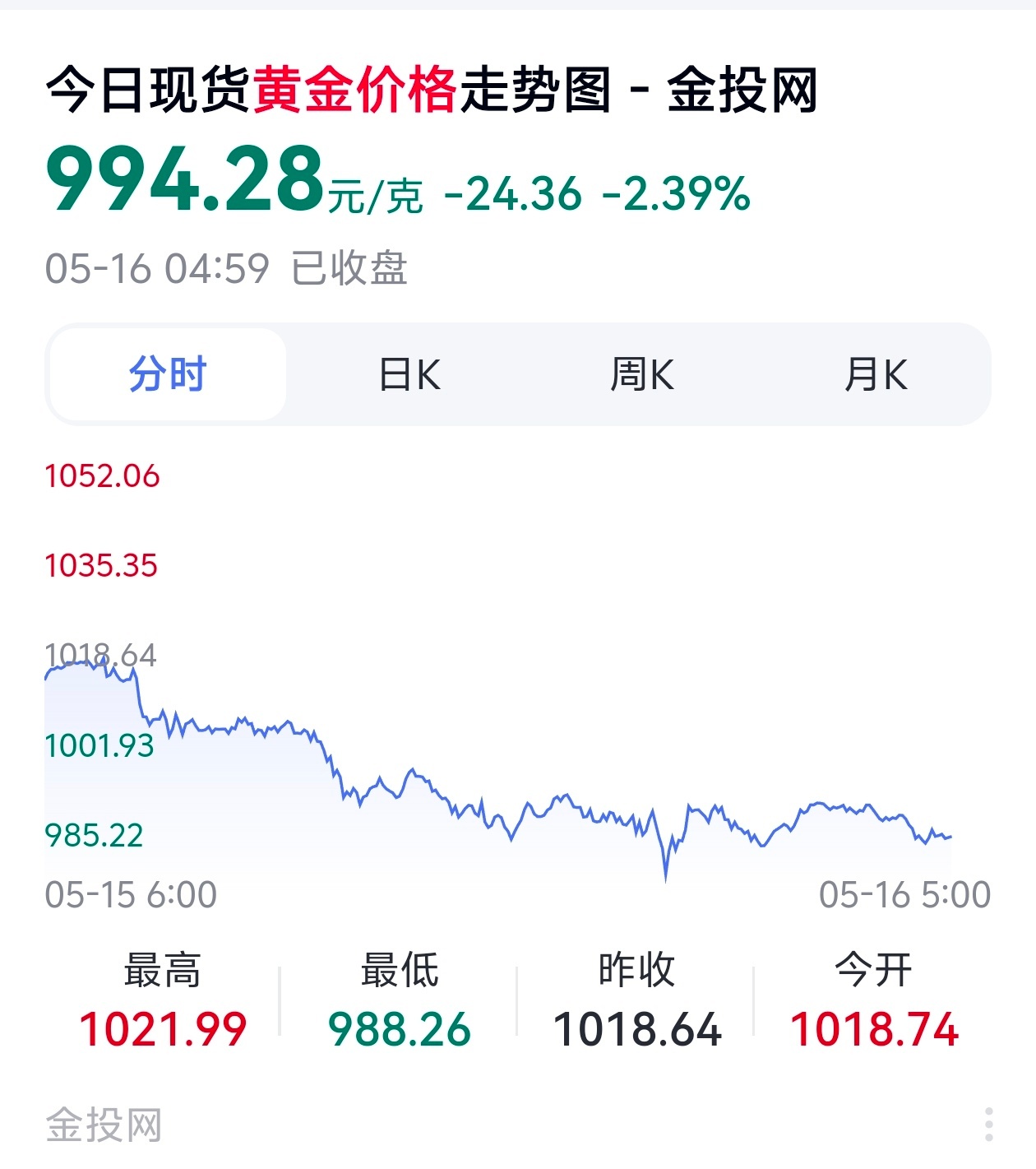 金价跌麻了短期内应该还会回调，当然还是仅供参考，目前市场走动方向，个人预估不算数