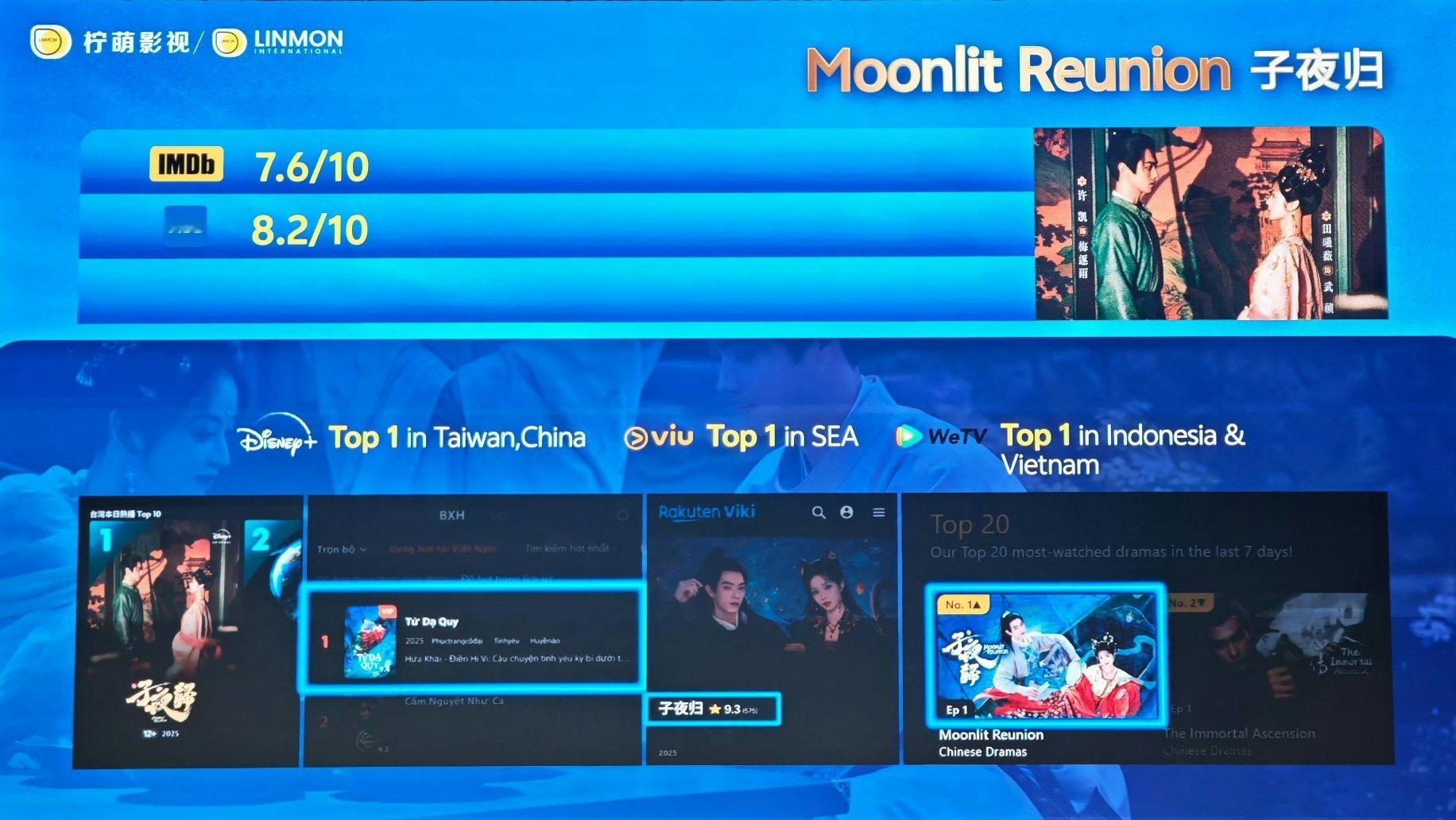 在香港国际影视展柠檬展台，看到田曦薇《子夜归》的出海战绩，实在是亮眼： Disn