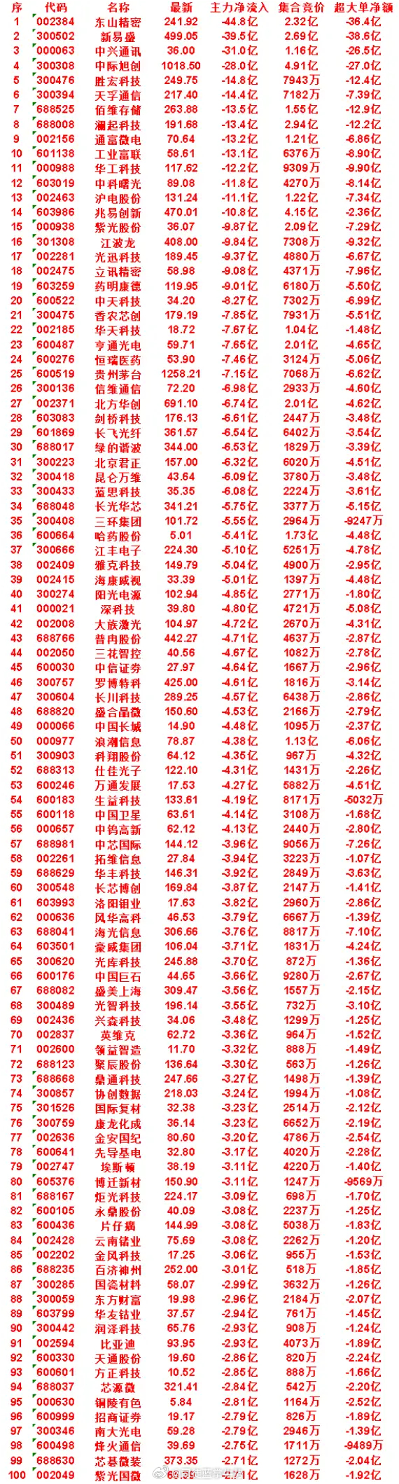 7月17日尾盘30分钟，主力卖出的50名单！北京君正：净流入 -6.32亿，集合