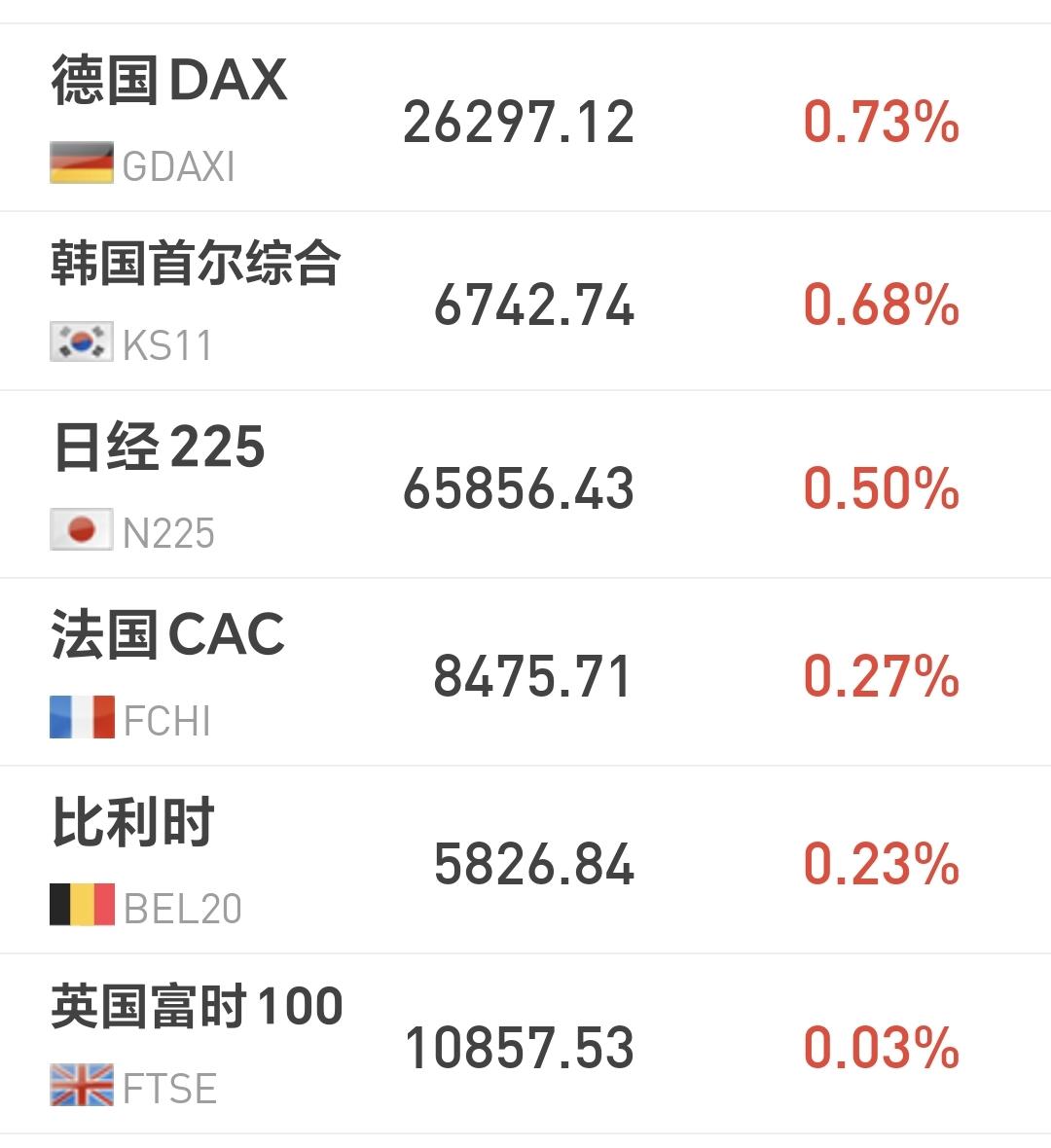 基金：许多人误会了，赶紧做一个紧急提醒
欧洲市场现在上涨中，德国上涨了0.73%